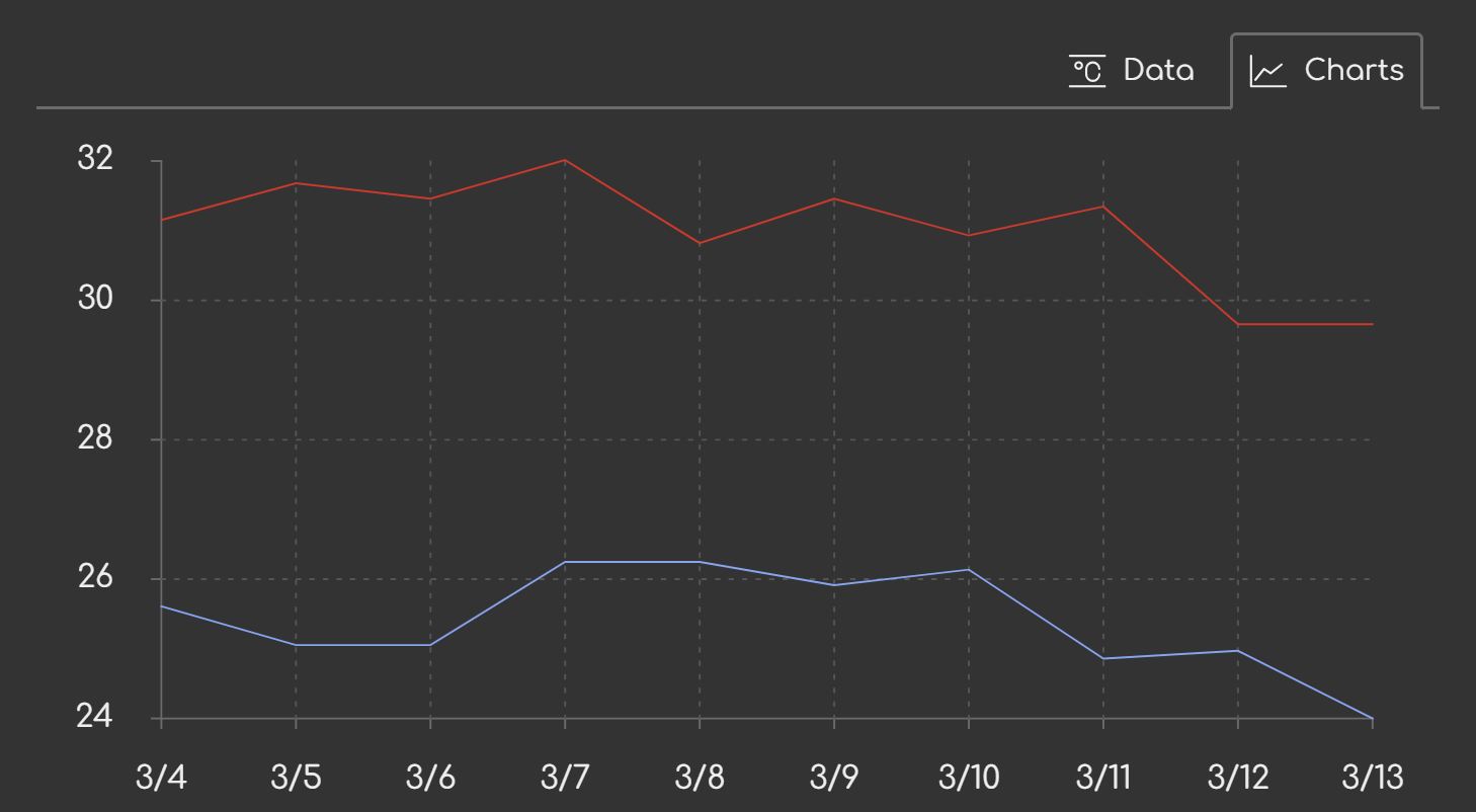 Screenshot of a temperature chart with auxiliary
lines