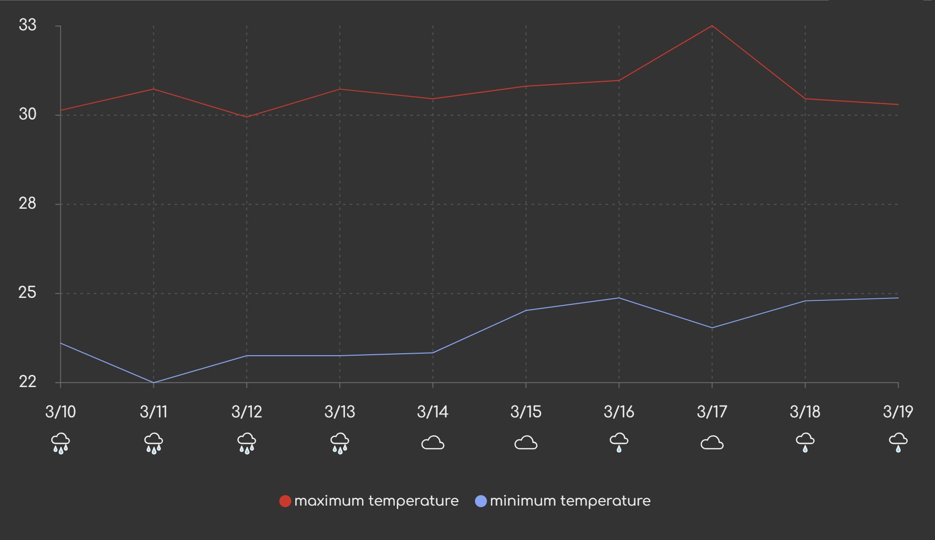 Screenshot of a chart with the legend