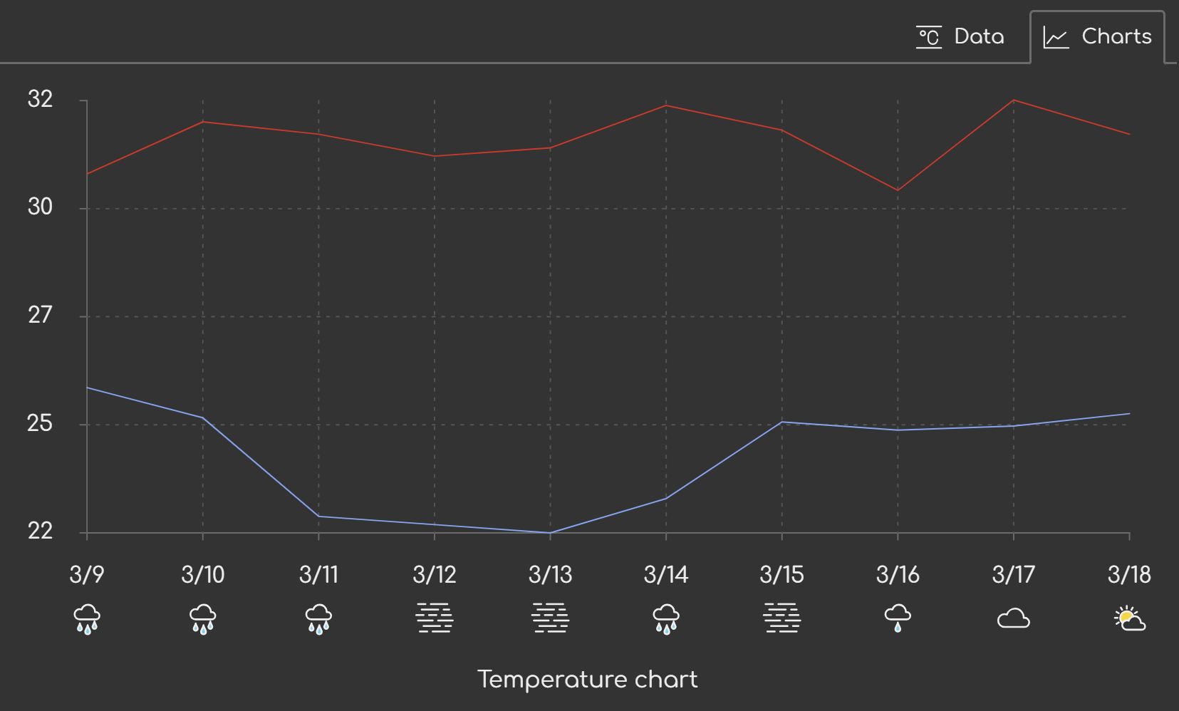 Screenshot of the temperature chart with weather
icons
