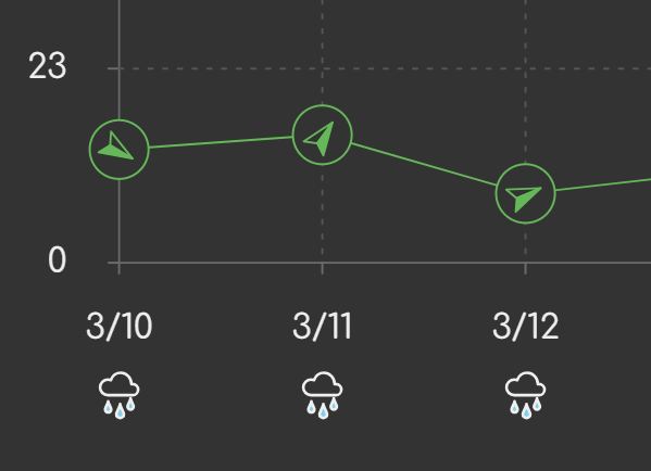 Screenshot of the wind chart with direction
icons