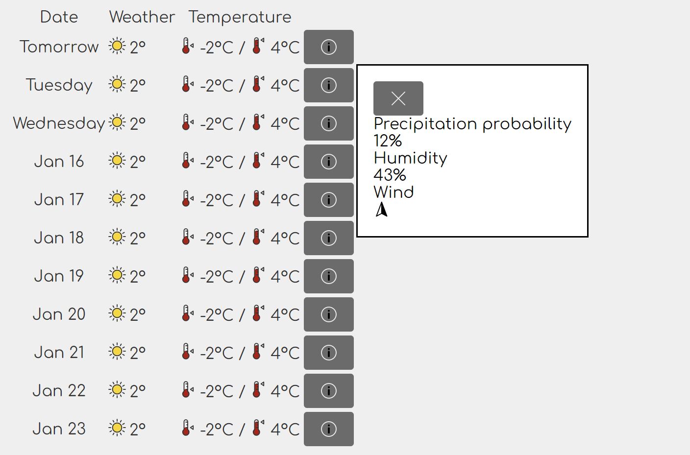 Screenshot of the unstyled weather forecast
section